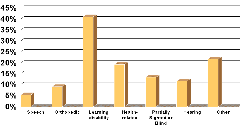 A bar graph showing the percentage of college freshmen reporting various disabilities